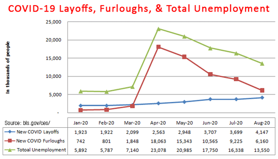 COVID-19 Layoffs, Furloughs, and Total Unemployment from Jan 2020 through July 2020