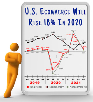 Ecommerce will rise 18 percent in 2020
