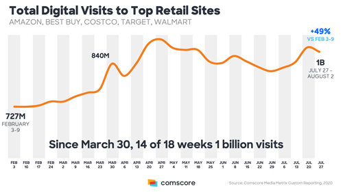 Chart showing total digital visits to top retail sites during pandemic