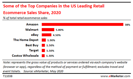 Chart showing top leaders of ecommerce in 2020